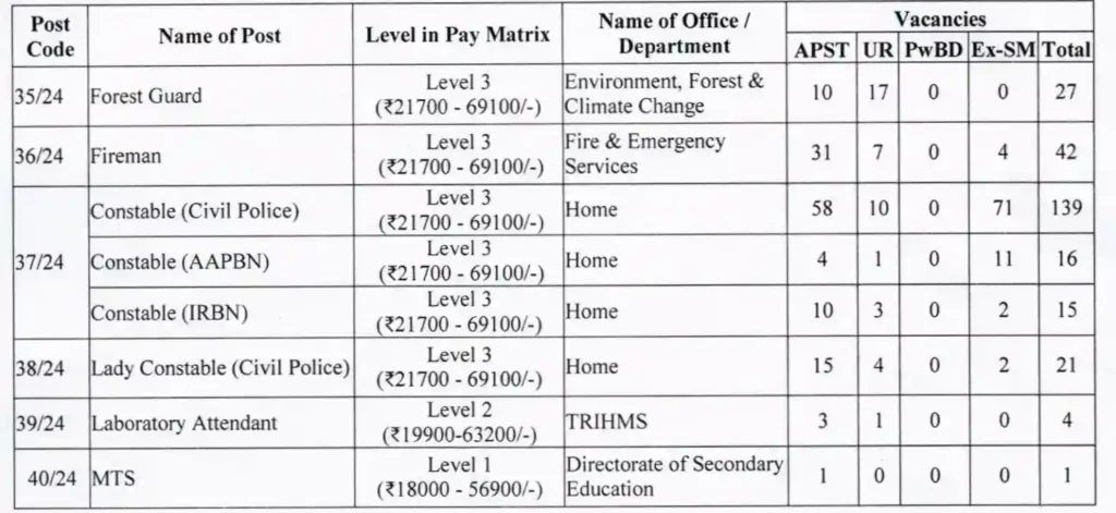 SSC MTS Vacancy 2024